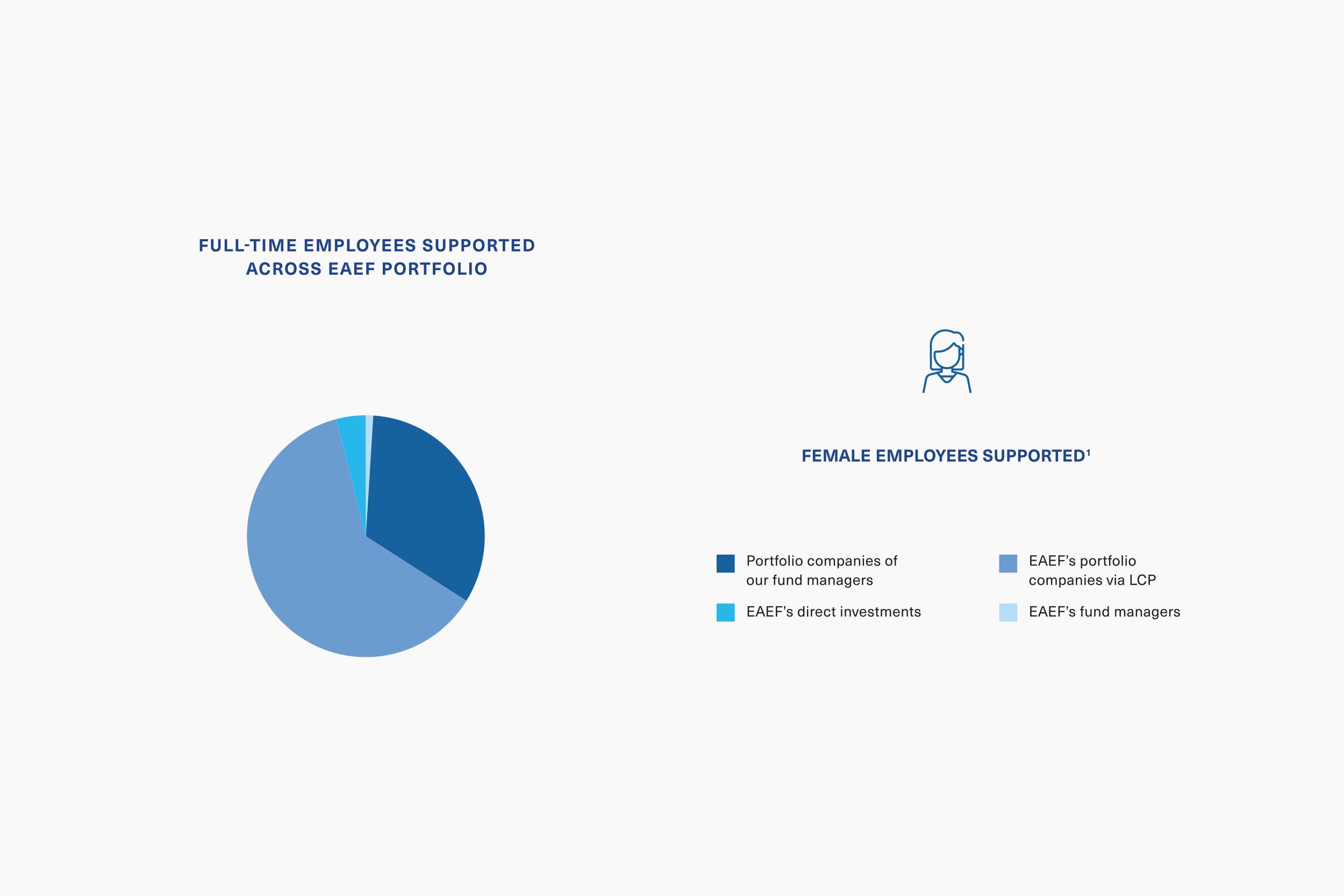 EAEF infographic showing female employees supported
